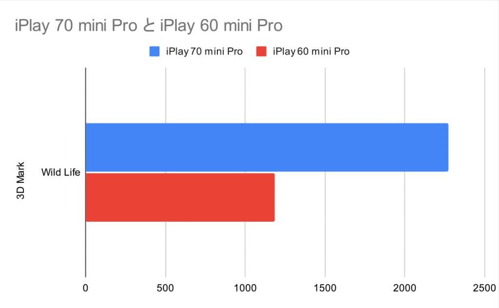 3D Mark | Wild Life比較
