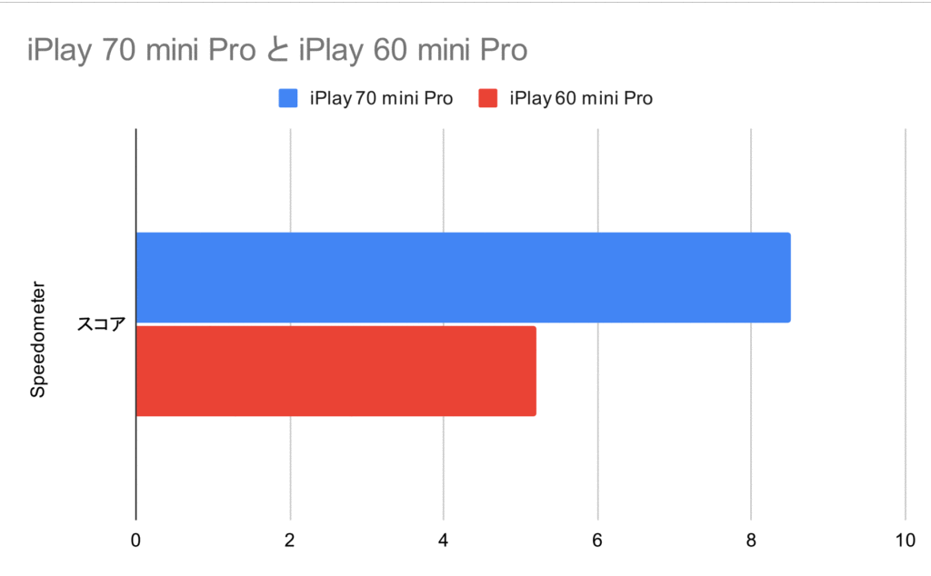 Speedometer 3.1比較
