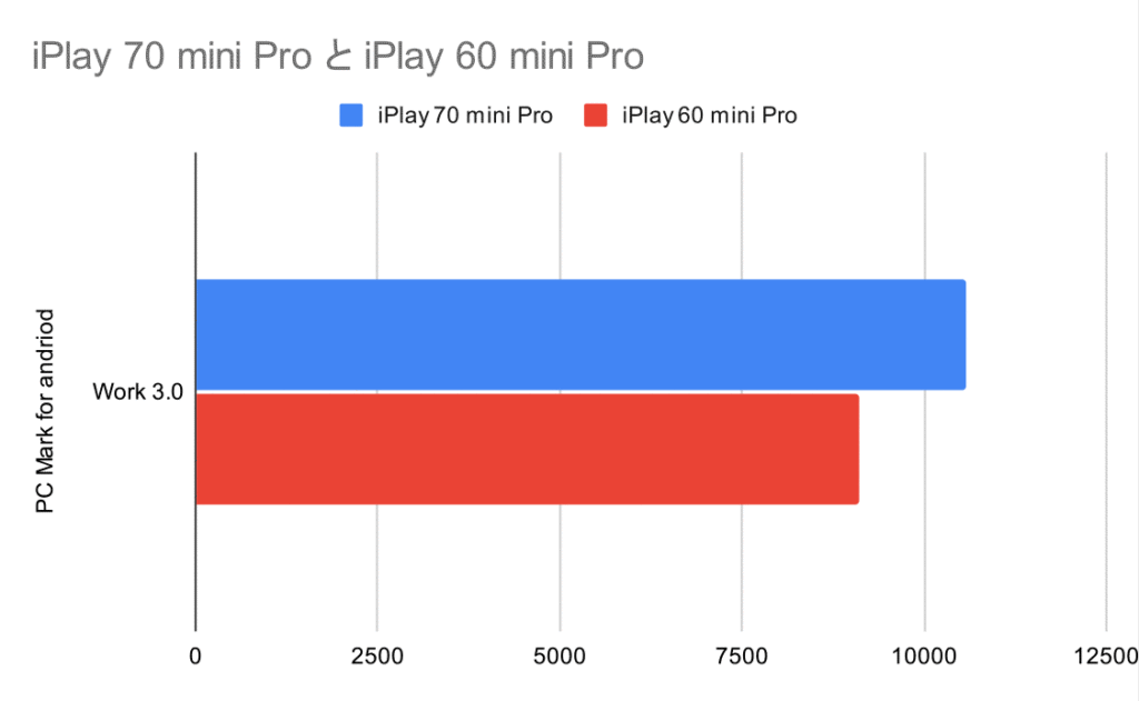 PC Mark for android | Work 3.0比較