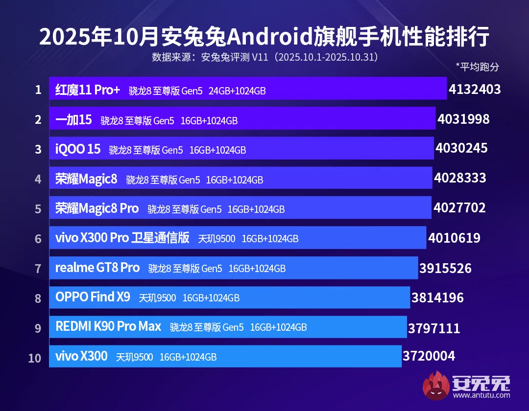 AnTuTuトップ10 ランキング2025年10月androidスマホ